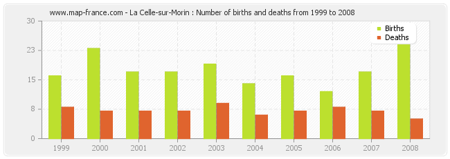 La Celle-sur-Morin : Number of births and deaths from 1999 to 2008
